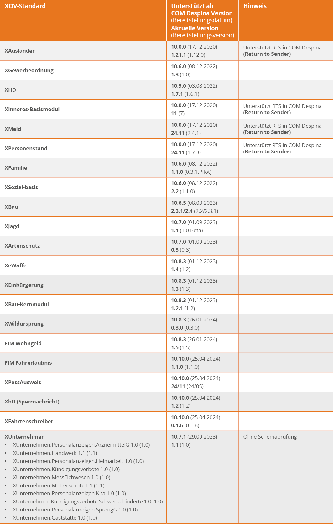 Tabelle Unterstützte XÖV-Standards COM Despina