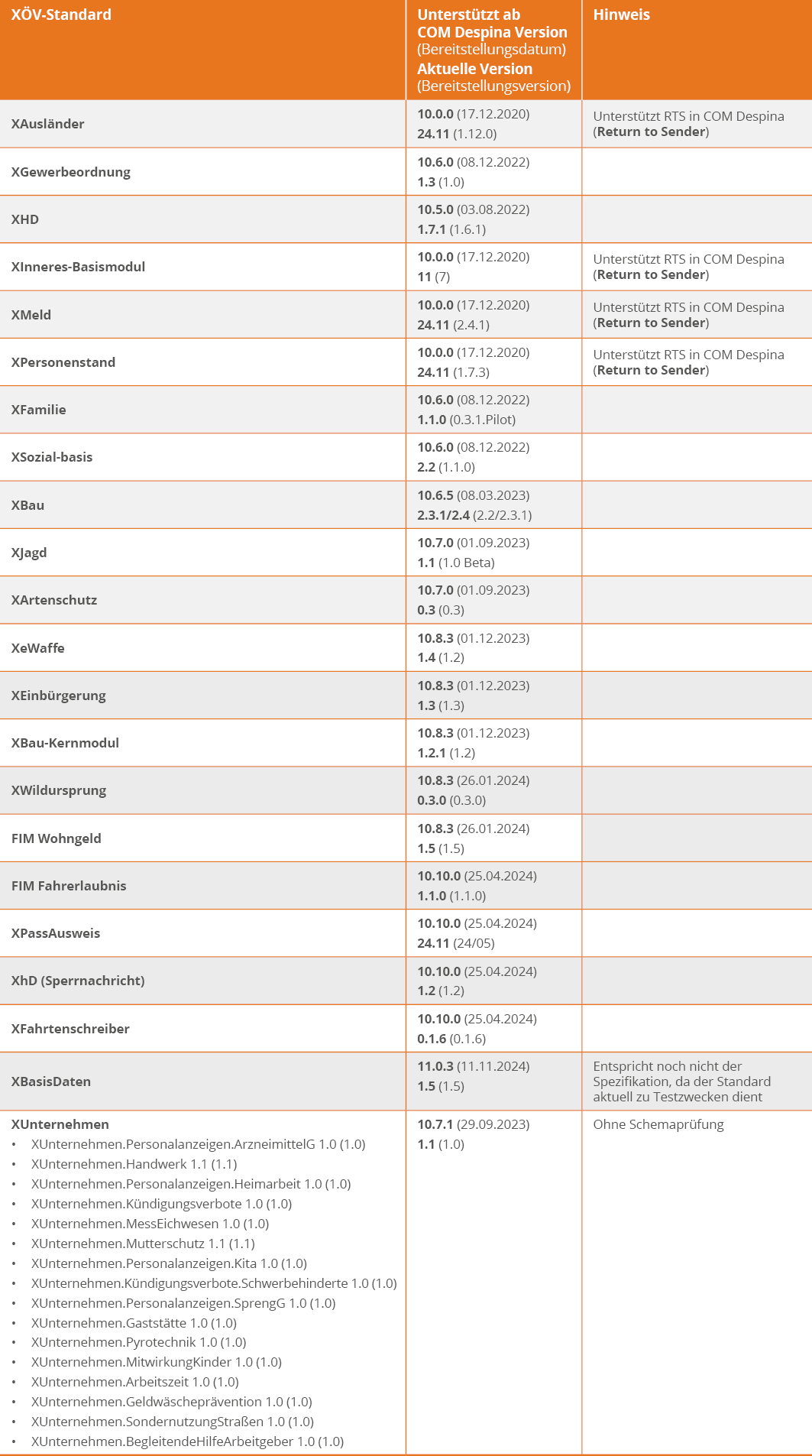 Tabelle Unterstützte XÖV-Standards COM Despina