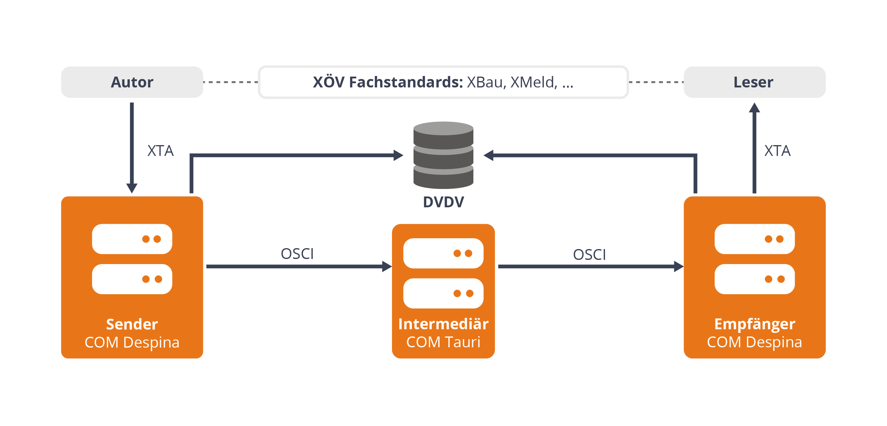 4-Corner-Modell für OSCI-Kommunikation